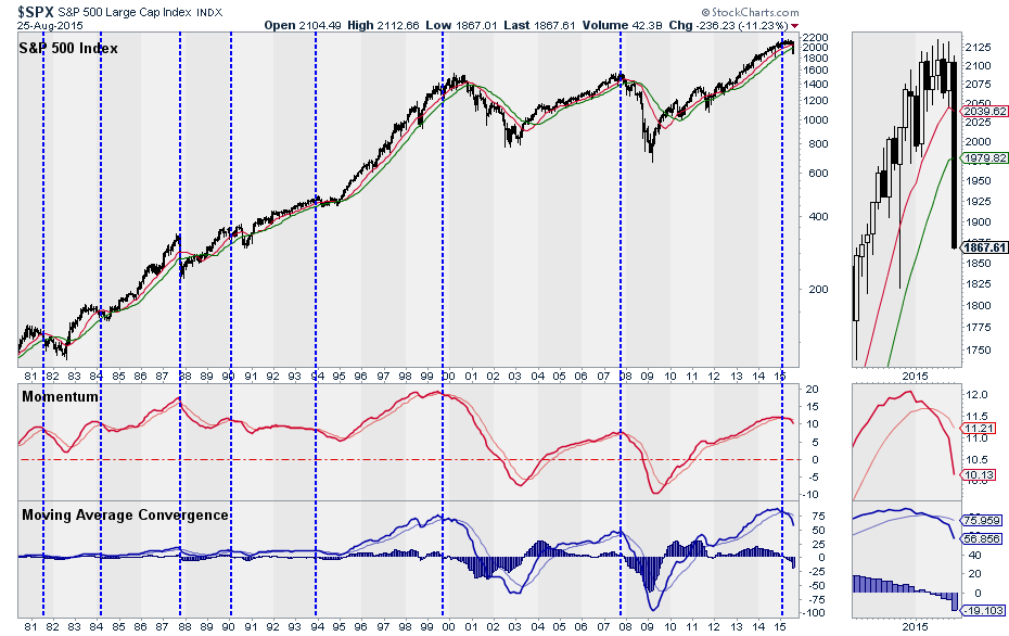 SPX Chart