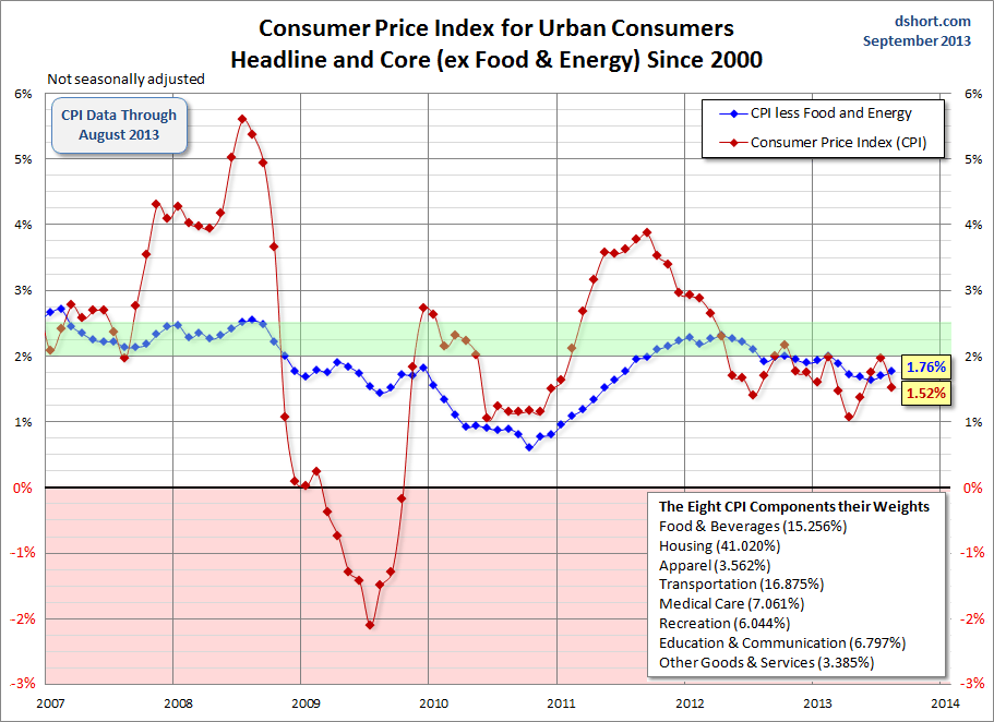 CPI-and-Core-CPI-since-2007