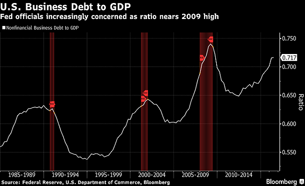 US Business Debt To GDP