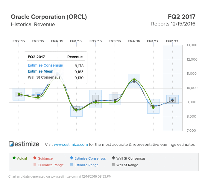 Oracle Corporation Historical Revenue