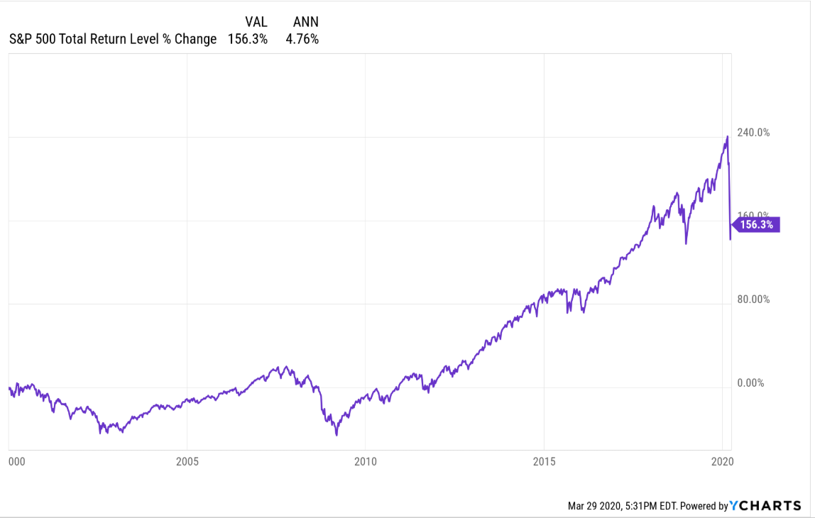 S&P 500 Total Return Level Change S&P 500 Total Return Level Change