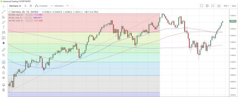 DE30 EUR Daily Chart