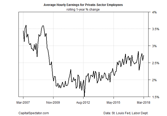 Average Hourly Earnings For Private Sector Employees