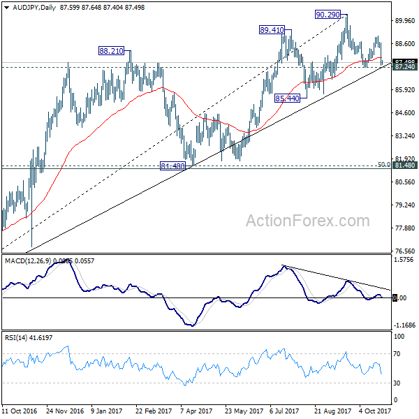 AUD/JPY Daily Chart