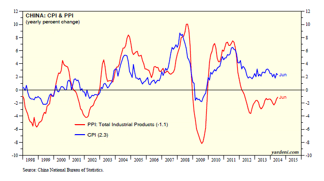 China: CPI and PPI, 1998 to Present