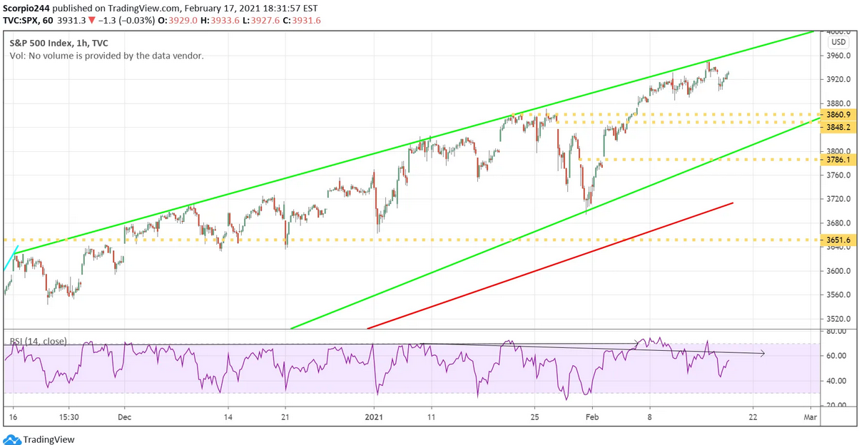 S&P 500 Index 1-Hr Chart