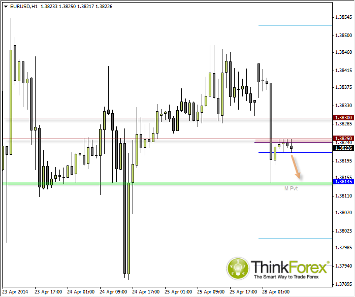 EUR/USD Hour Chart