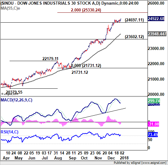 Doe Jones Industrials 30 Stocks