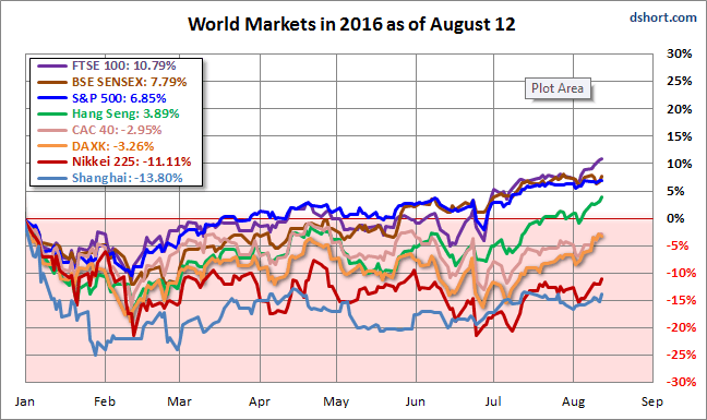 World Markets in 2016