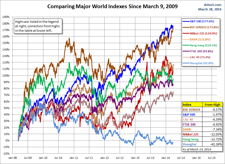 World indexes since 2009