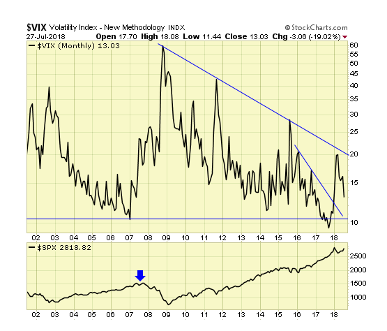 VIX Monthly Chart