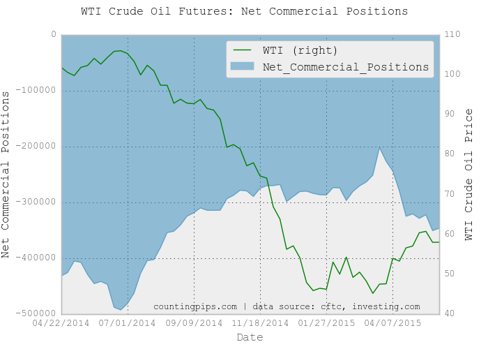 WTI Oil Net Commercial Positions Chart