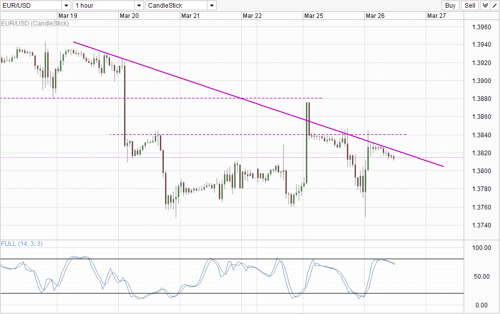 EUR/USD Hourly Chart