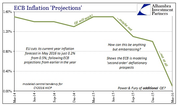 ECB Inflation Projections