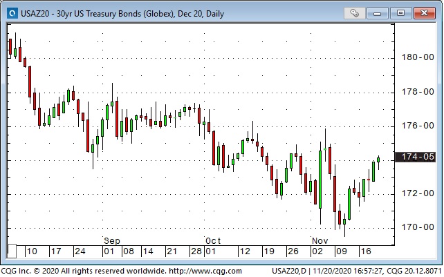 30 Yr US Treasury Bonds Daily Chart