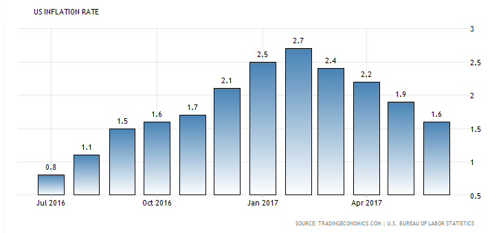 US Inflation Rate July 2016- July 2017