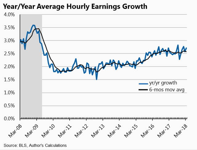 Year/YYear Average Hourly Earnings Gorwth