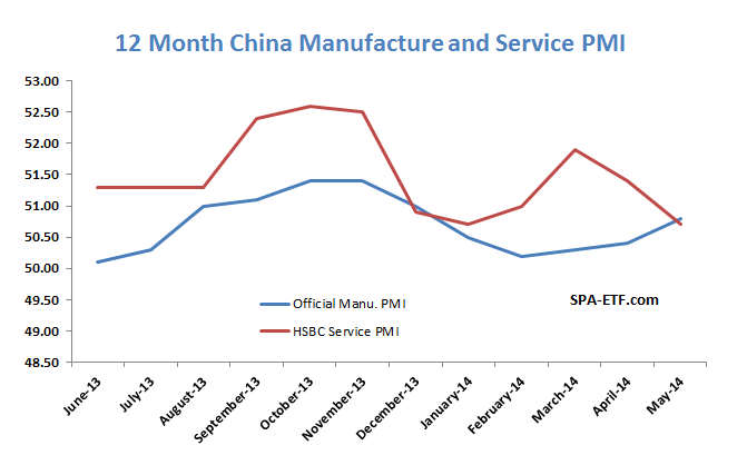 China Official PMI vs HSBC Services PMI