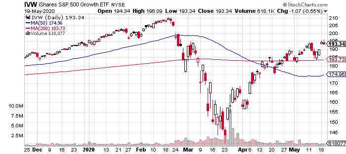 IVW Daily Chart