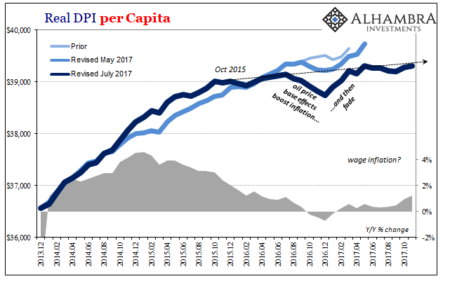 Real DPI Per Capita