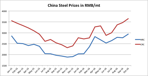 China Steel Prices in RMB/mt