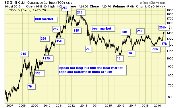 Gold COT Data