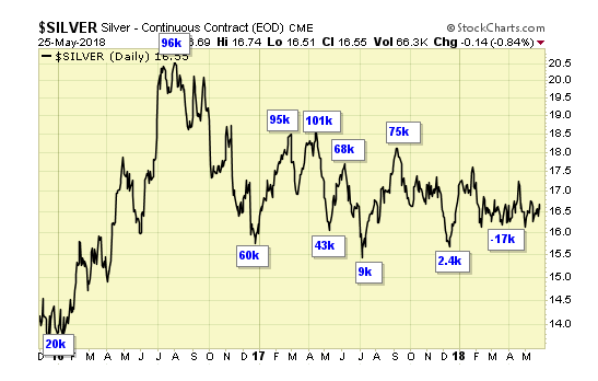 Silver Daily Chart