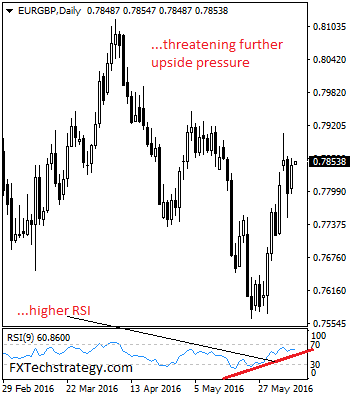 EUR/GBP Daily Chart