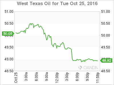 West Texas Oil Oct 25, 2016 Chart