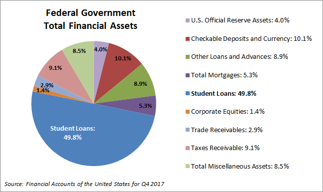 Federal Government Total Finacial Assets