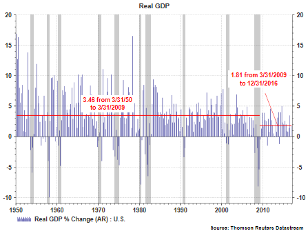 Real GDP