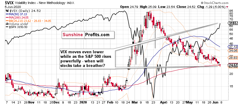 VIX Daily Chart