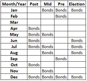 Election Cycle Bond Calendar
