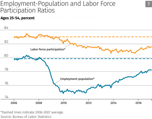 Employment Population And Participation