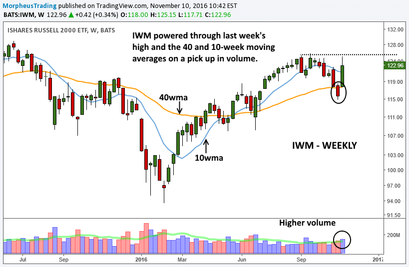 iShares Russell 2000