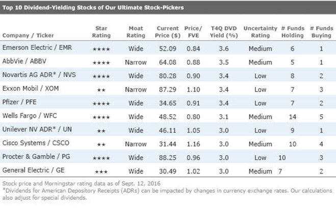 Top 10 Dividend Yielding Stocks
