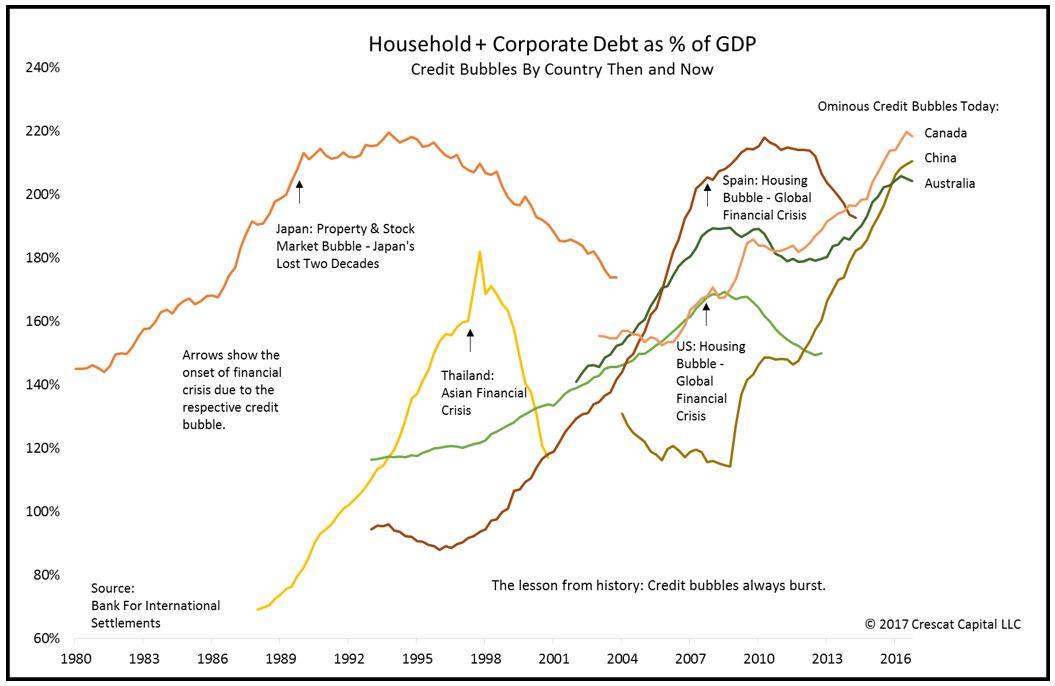 JouseHold + Corporate Debt As Of GDP