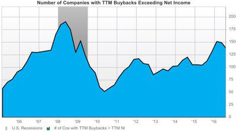 Number Of Companies With TTM Buybacks
