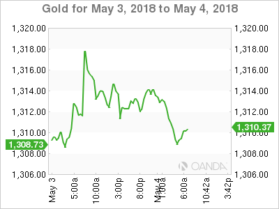 Gold Chart for May 3-4, 2018