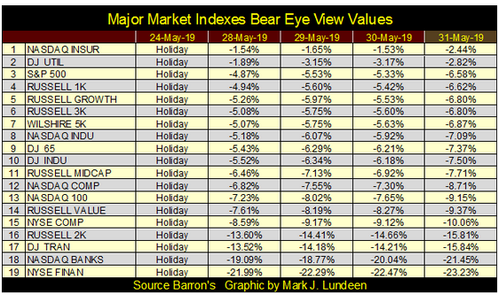 Major Market Indexes Bear Eye
