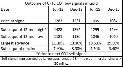 Outcomes: COT Buy Signals