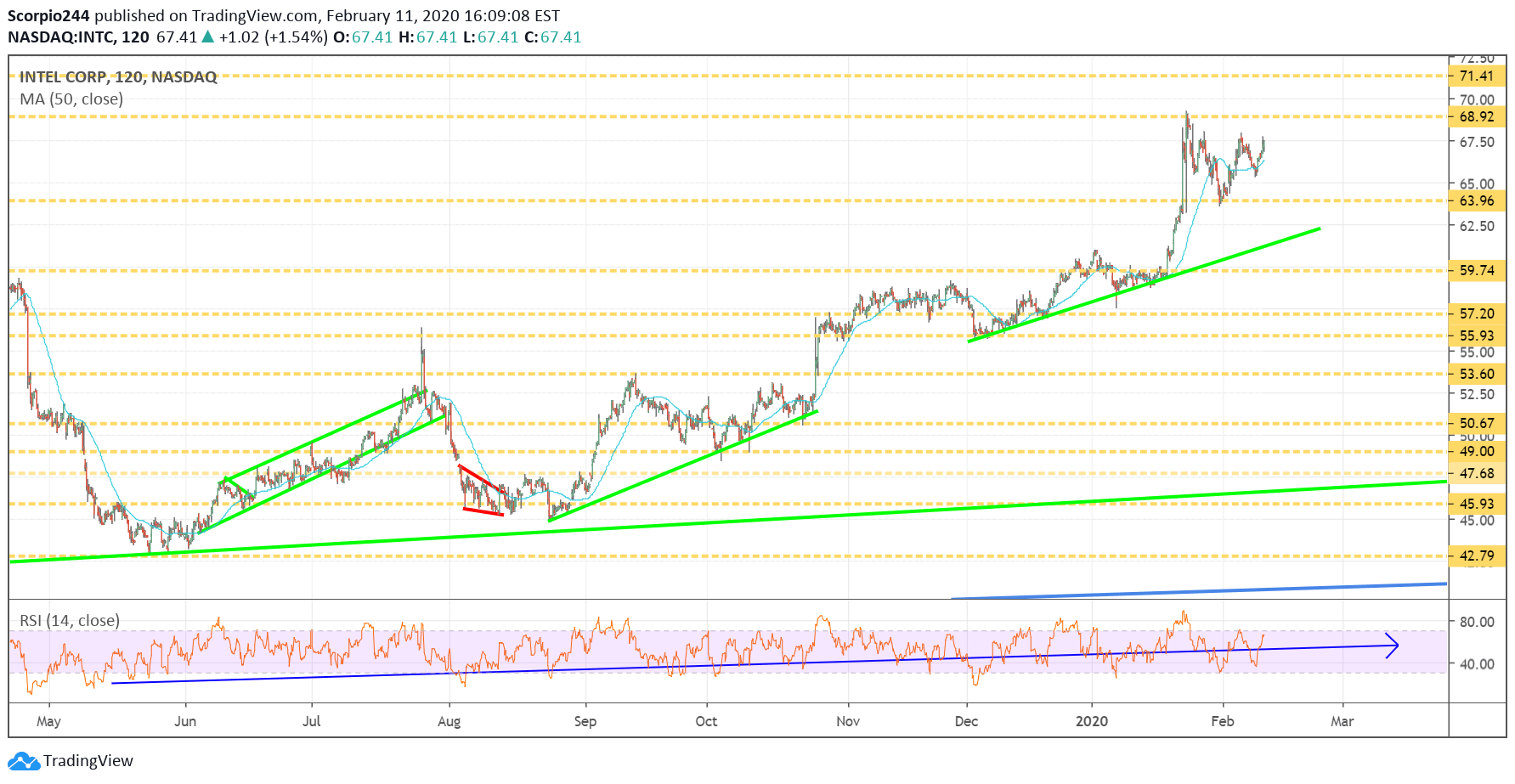 Intel Corp Chart