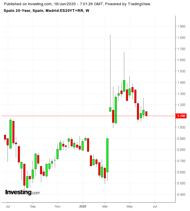 Spain 20Y Weekly