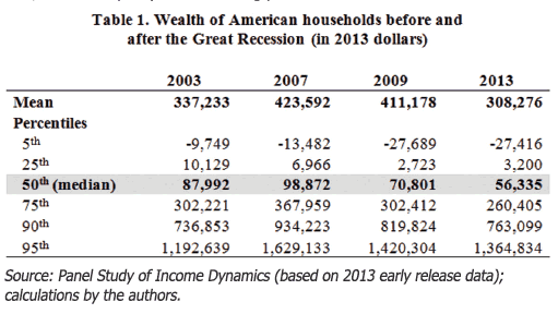 US Households Before/After the Great Recession