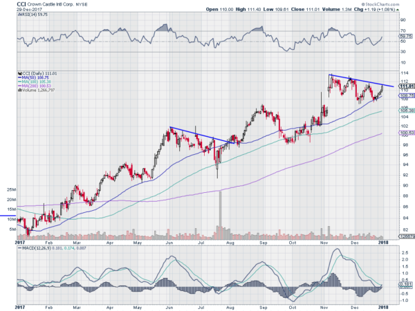 CCI Daily Chart