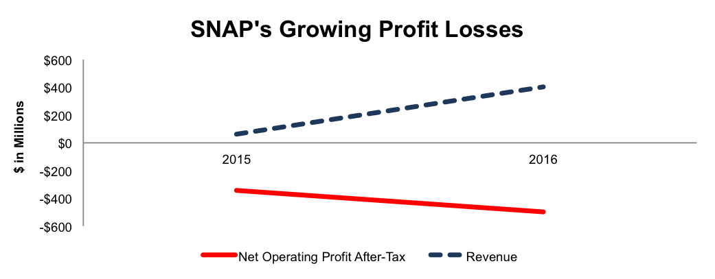 Snap's Growing Profit Losses 2015-2017