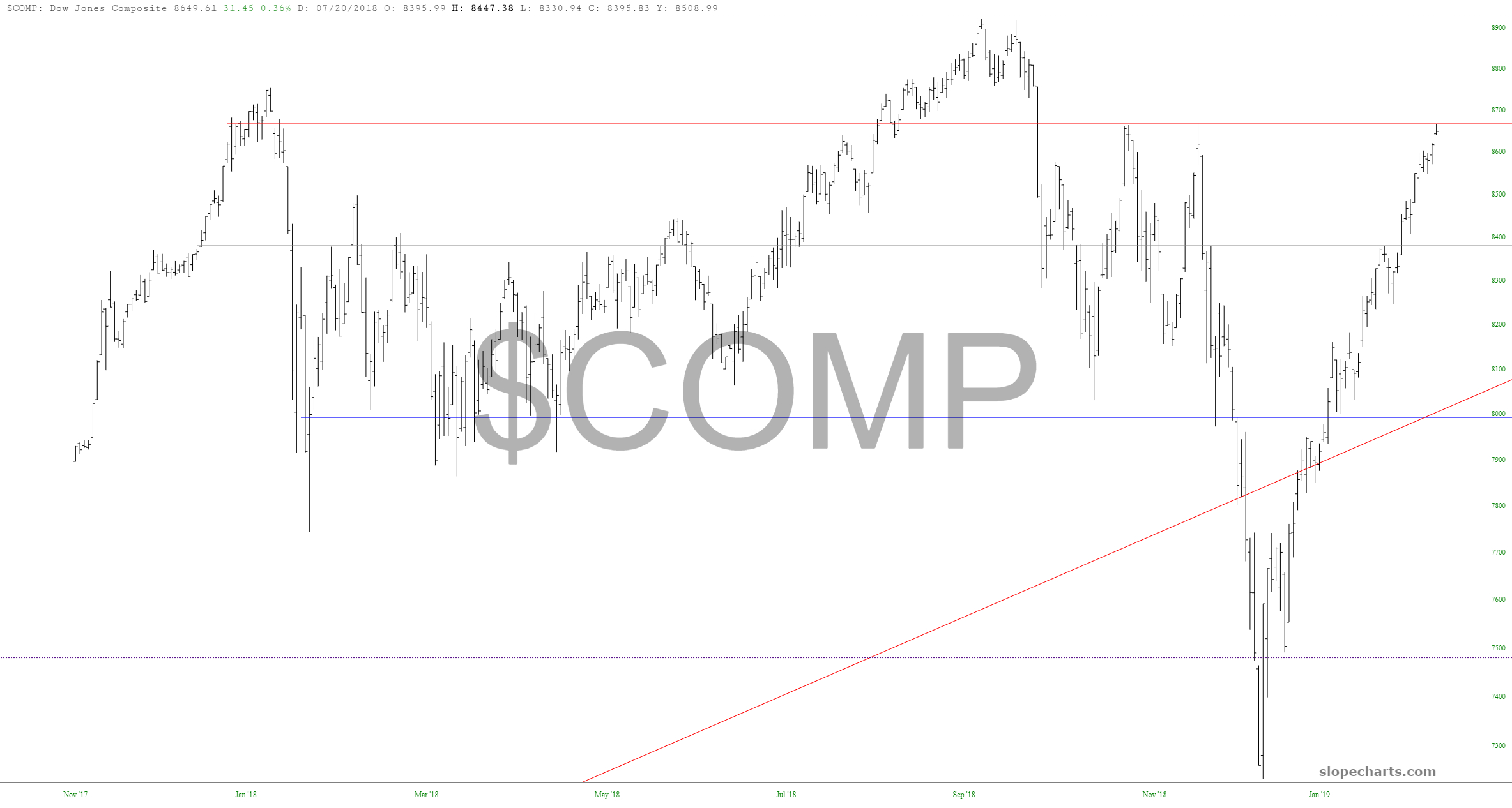 Dow Jones Industrial Average