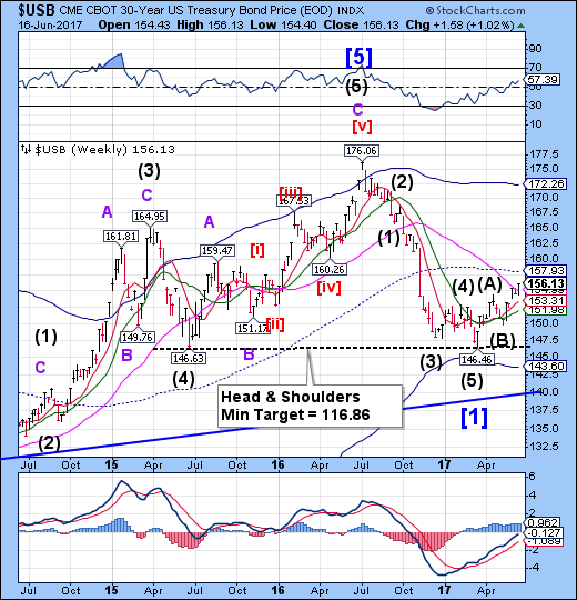 USB Weekly Chart