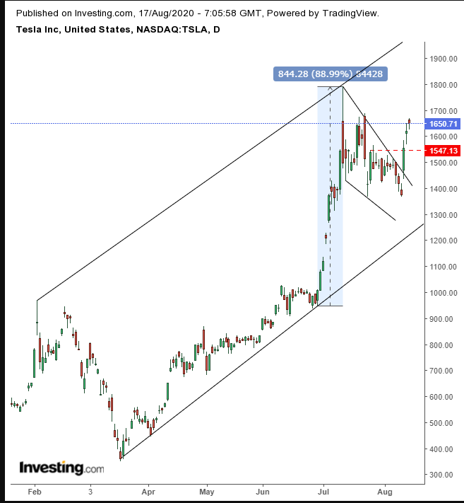 TSLA Daily