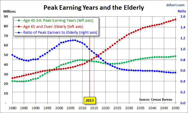 Peak Earning Years and Elderly